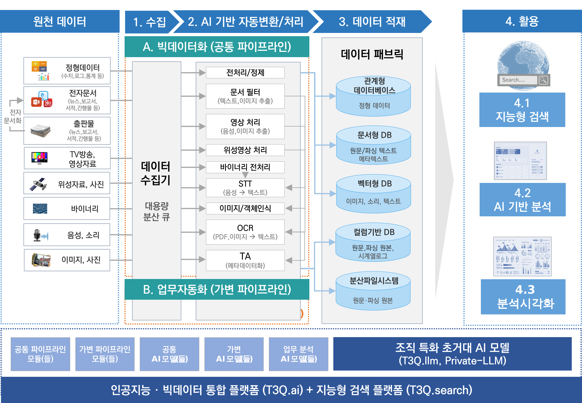 EDPP (Enterprise Data Processing Platform)